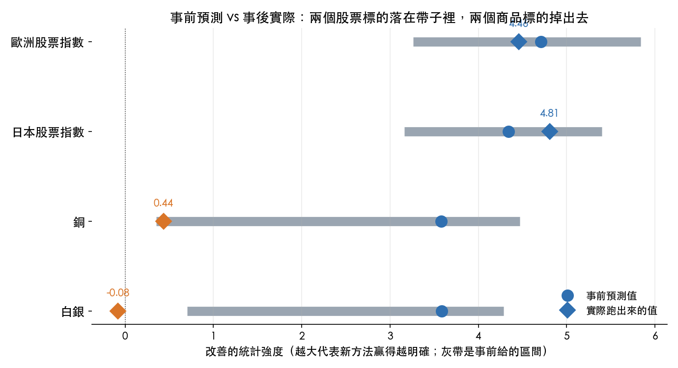 事前預測與事後實際