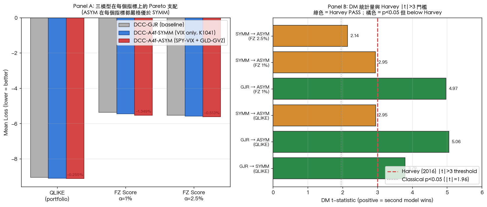 K1092 Pareto + Harvey 三模型比較