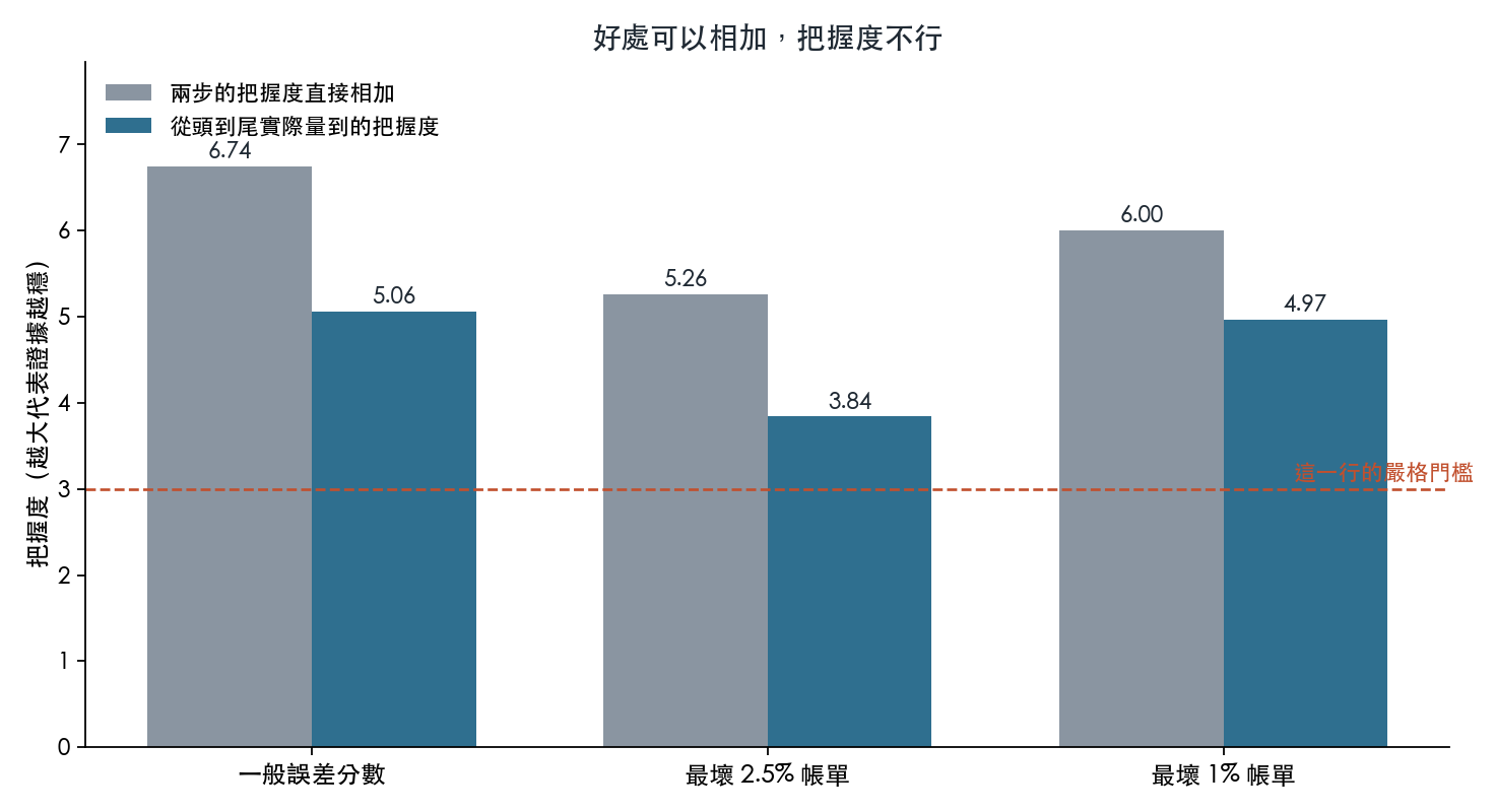 好處可以相加，把握度不行