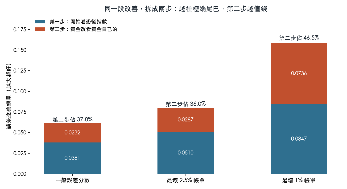同一段改善拆成兩步