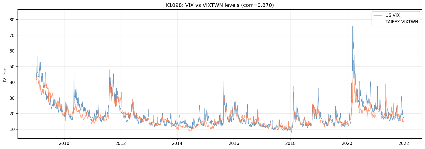 K1098：VIX 與 VIXTWN 的水準走勢（水準相關 0.870）