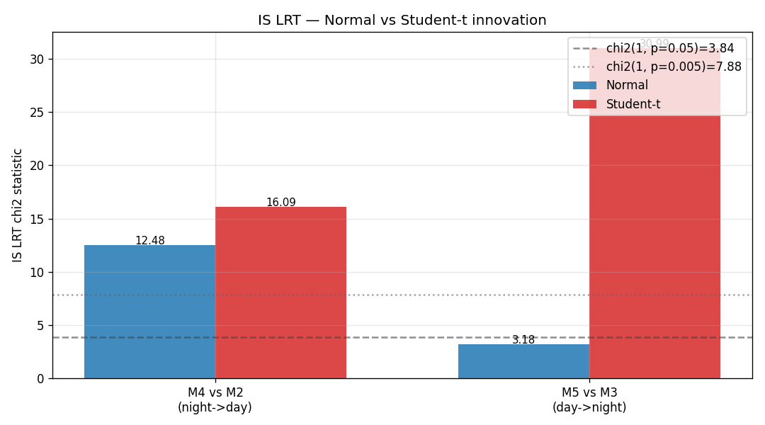 IS LRT Normal vs Student-t 比較