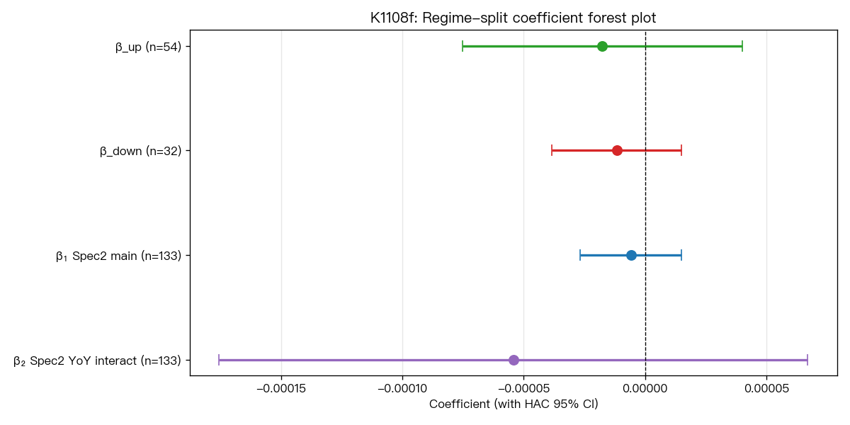 Coefficient forest plot