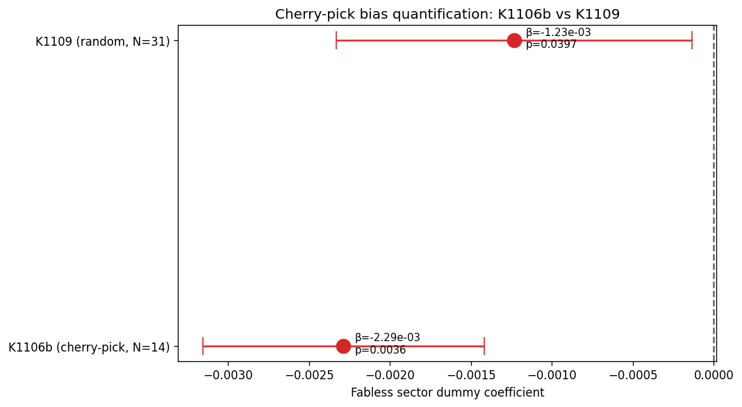 cherry-pick 偏誤量化比較：14 家選樣 vs 31 家預先登錄