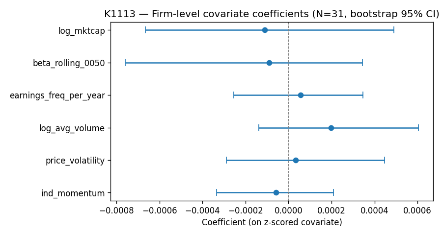 K1113 迴歸係數 forest plot(帶 bootstrap 95% CI)