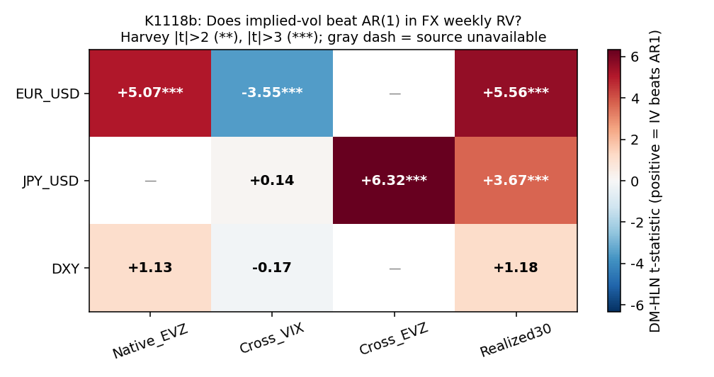 同一個 A4f-VIX 規格丟進 EUR/USD、JPY/USD、DXY 三檔 FX——結果從 t=+5.07(native IV)到 t=-3.55(VIX 反而有害)