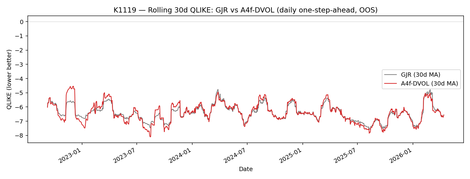 GJR-GARCH vs A4f-DVOL 30 日滾動 QLIKE — 兩條線幾乎完全重疊