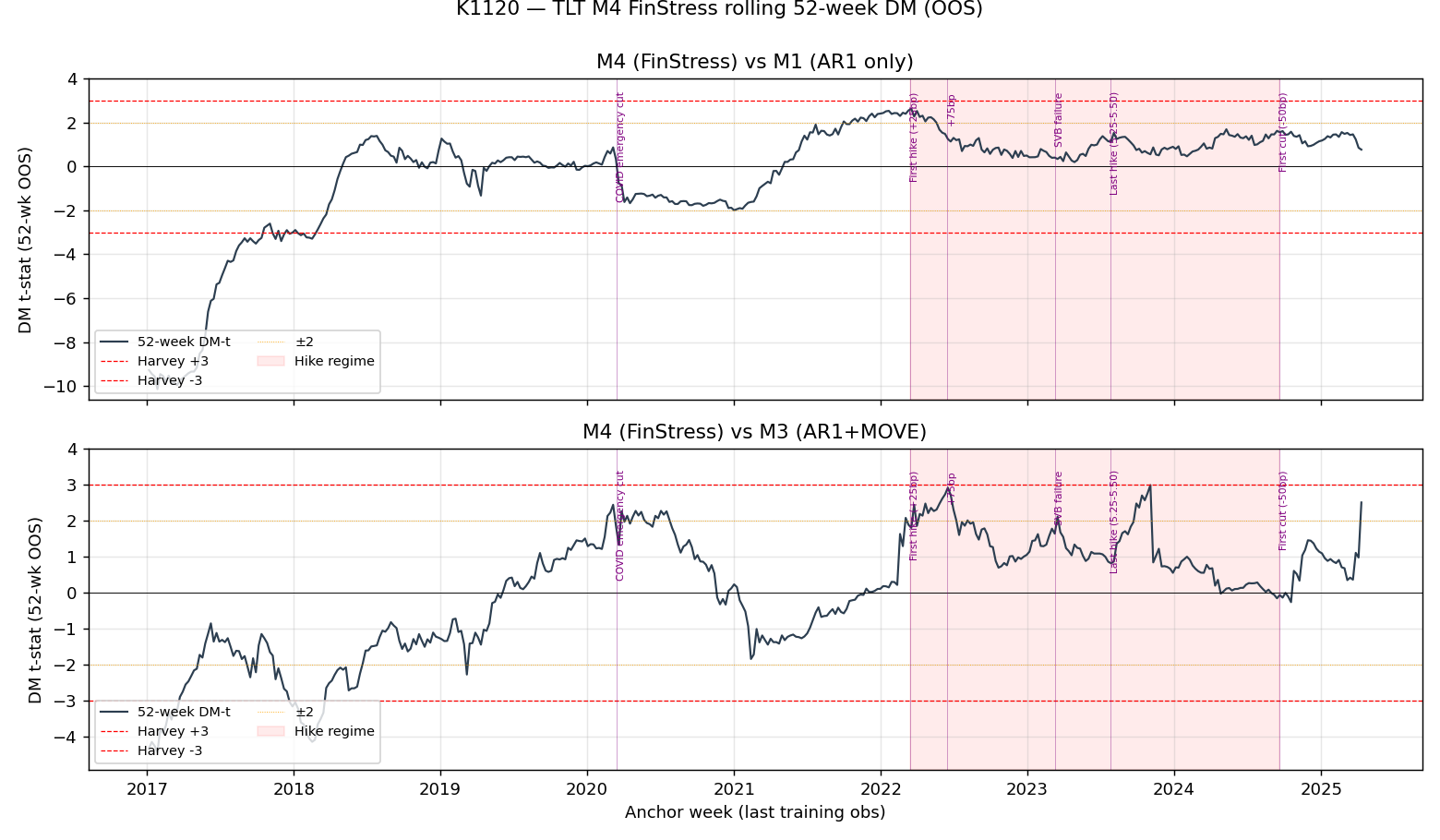 52-week rolling DM 檢驗:2022 年前 NFCI 平穩在 0 附近,2022 年後突然躍起並維持到 2024