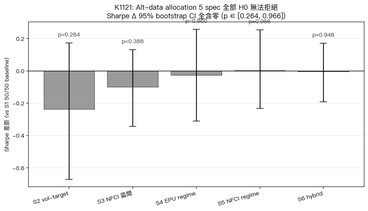 K1121 Sharpe Δ 95% bootstrap CI