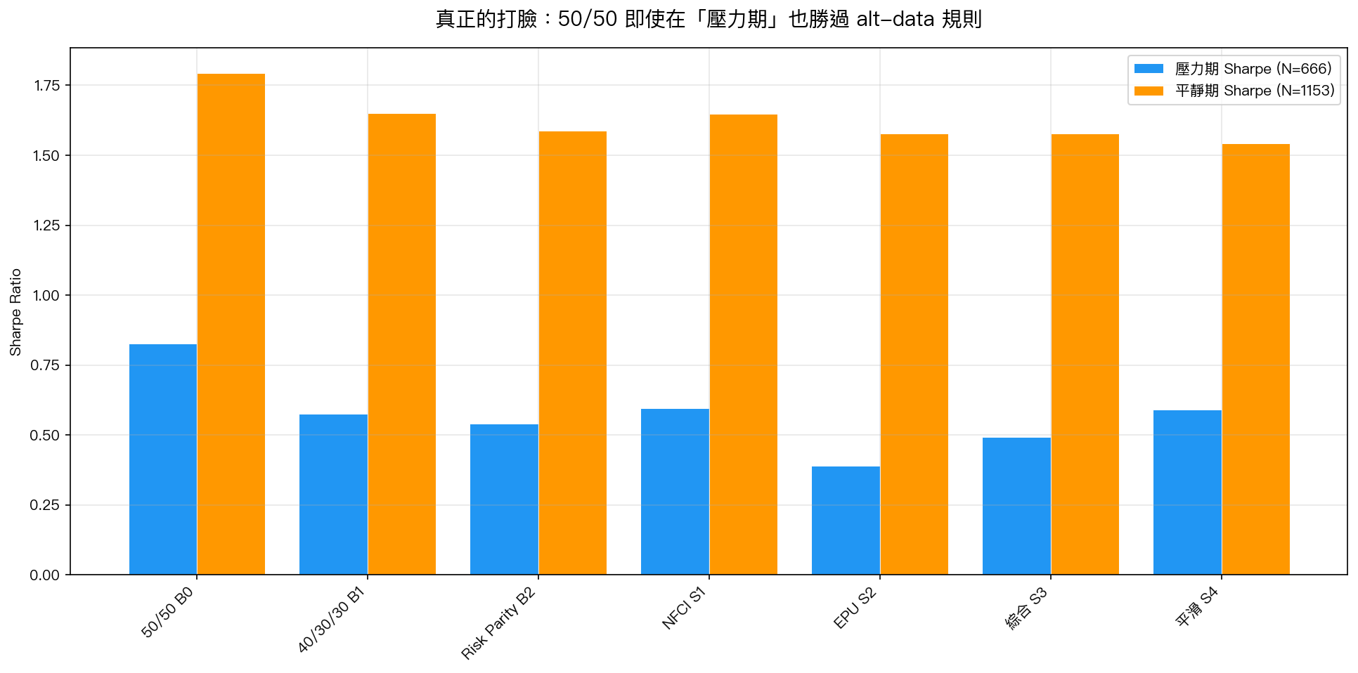 真正的打臉:50/50 即使在壓力期也勝過 alt-data 規則