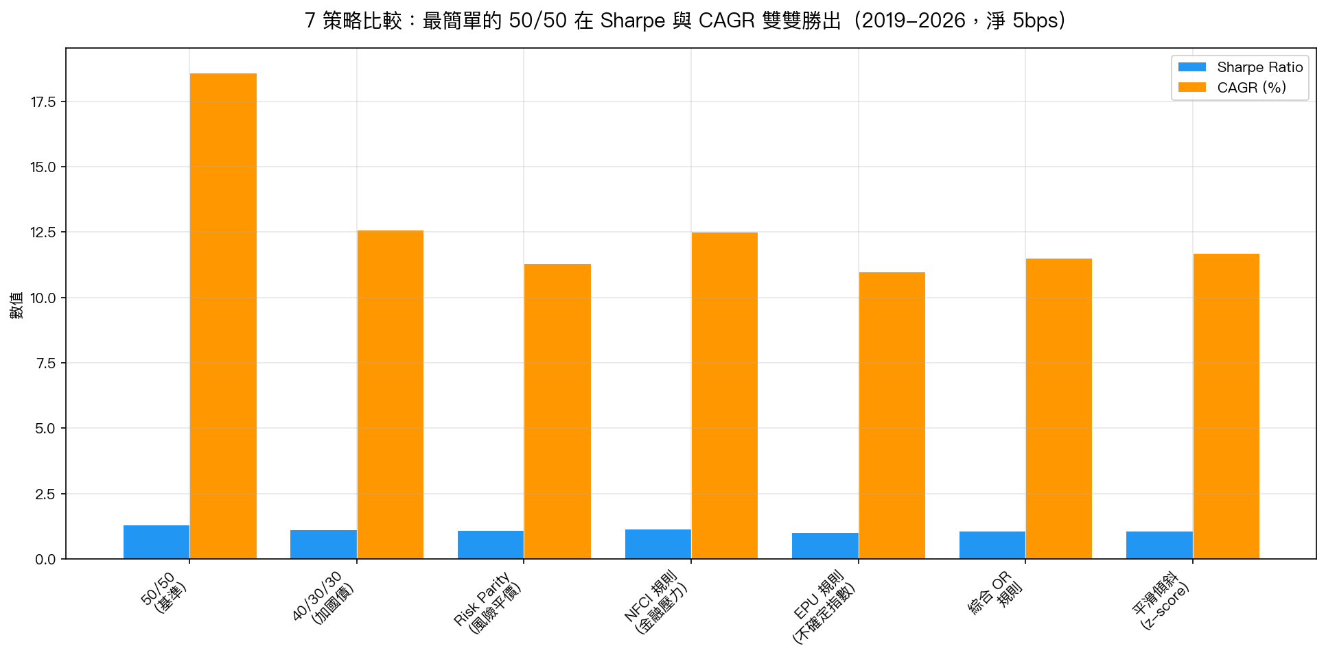 7 策略比較:最簡單的 50/50 在 Sharpe 與 CAGR 雙雙勝出