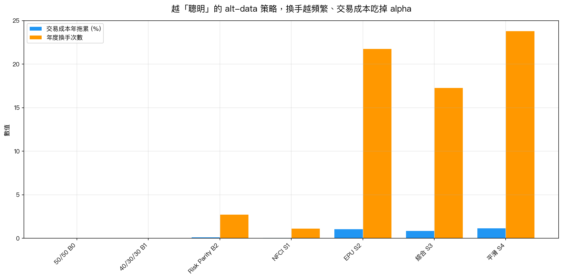 越「聰明」的 alt-data 策略,交易成本吃掉 alpha