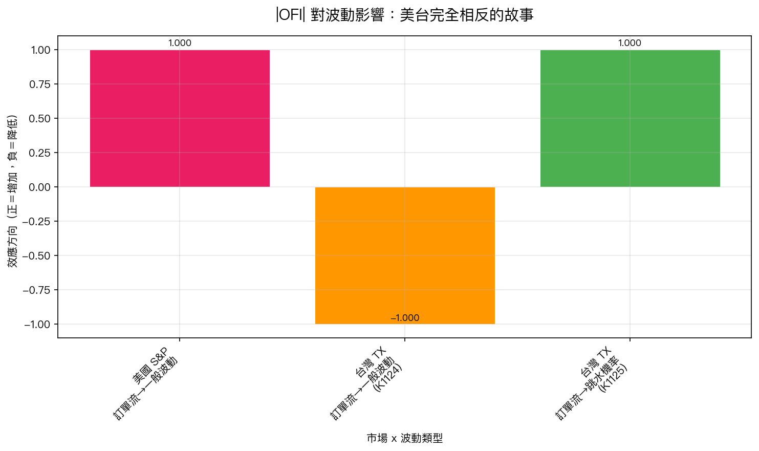 |OFI| 對波動影響:美台完全相反的故事