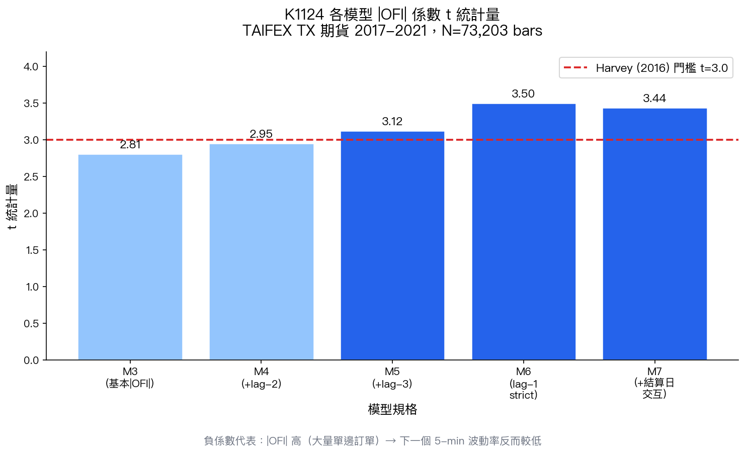 K1124 各模型 |OFI| 係數 t 統計量