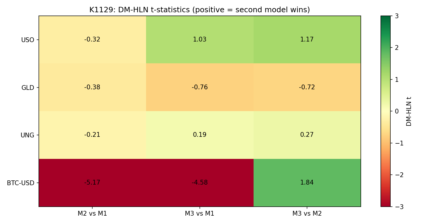 K1129 DM-HLN heatmap across all asset × model pairs