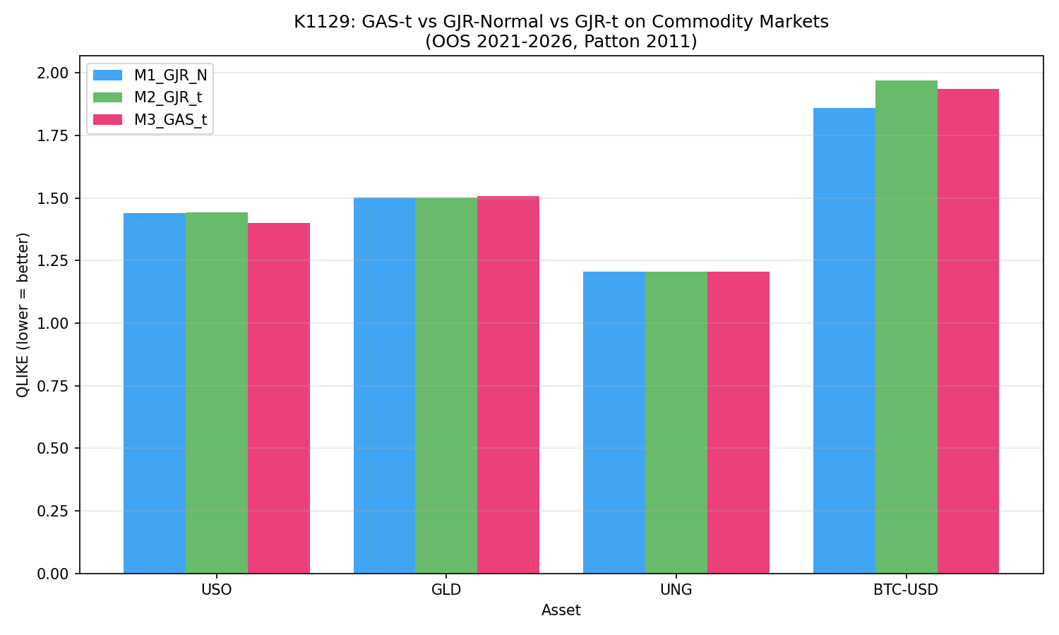 K1129 QLIKE comparison across 4 commodity / crypto assets