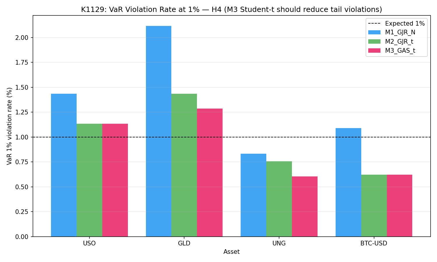 K1129 VaR violation rates at 1% level by asset × model