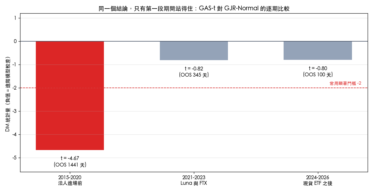 三段期間的比較結果:第一段明顯,後兩段接近零