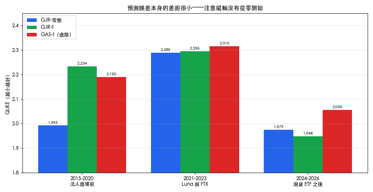 預測誤差的差距很小,注意縱軸沒有從零開始