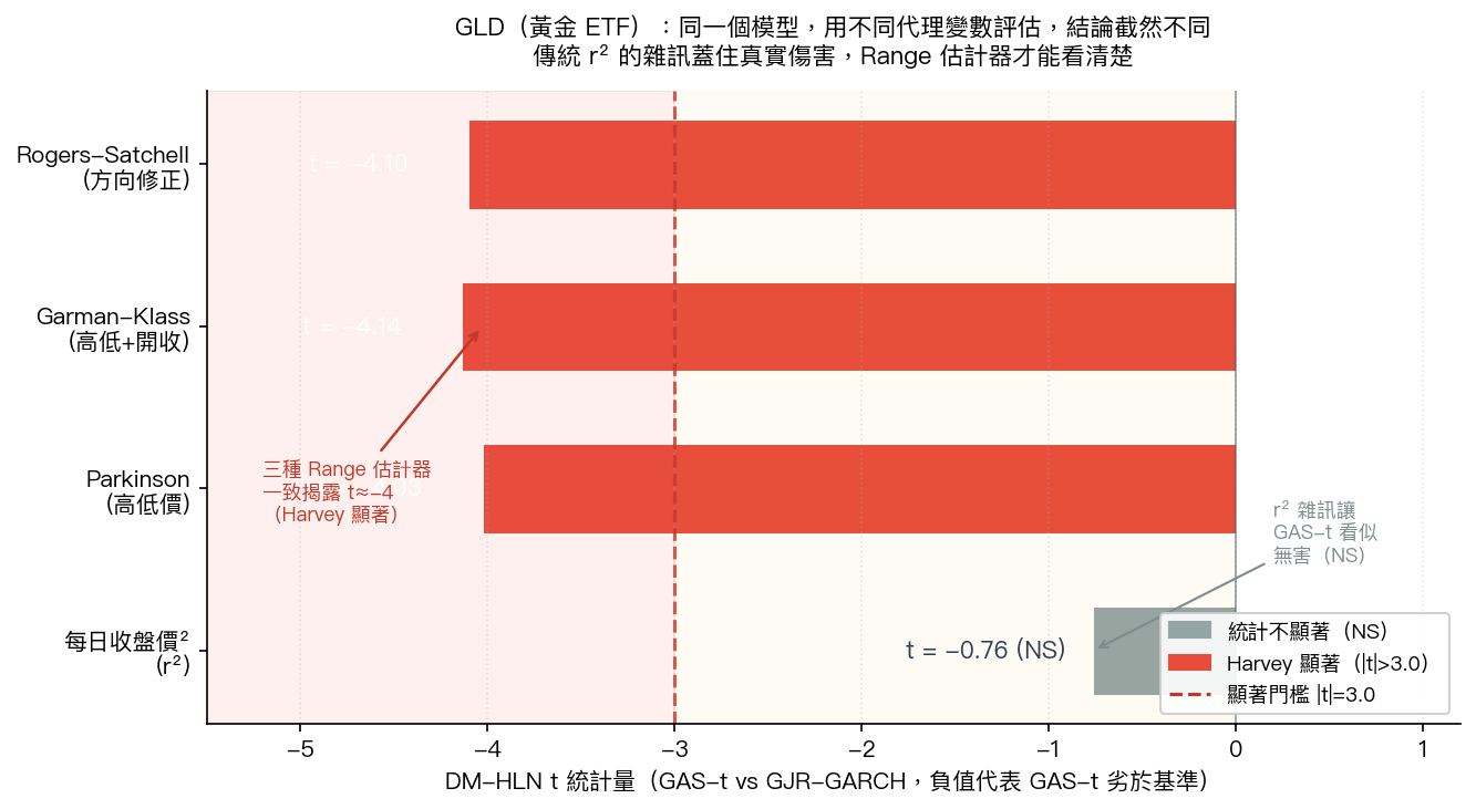 同一個模型,用不同代理變數評估 GLD,結論截然不同