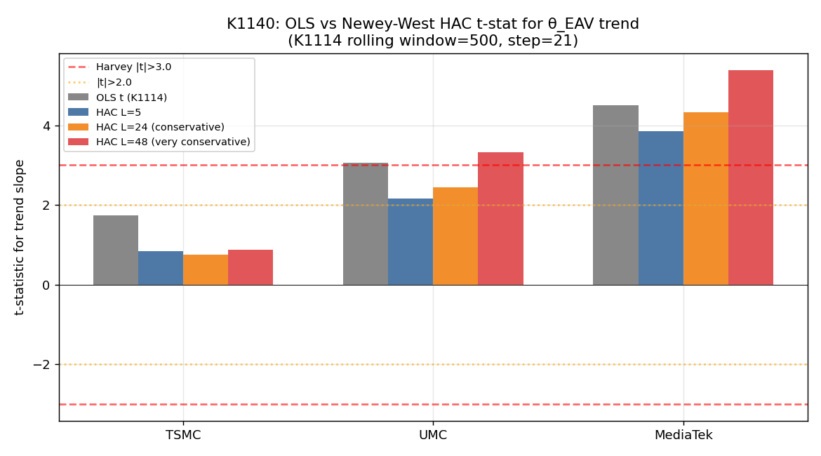 三檔股票 trend t-stat 在 OLS、HAC L=5/24/48 三個設定下的變化