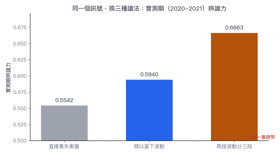 三種讀法在實測期的辨識力：直接看失衡量 0.5542、除以當下波動 0.5940、再按波動分三段 0.6663，紅色虛線是 0.5 的擲硬幣基準