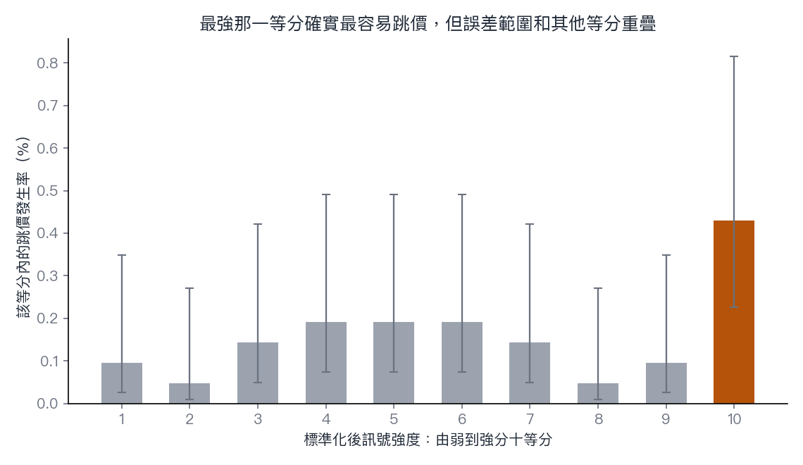 十等分的跳價發生率與 95% 誤差範圍：最強的第十等分是 0.43%，其餘九等分落在 0.05% 到 0.19% 之間，但誤差範圍互相重疊