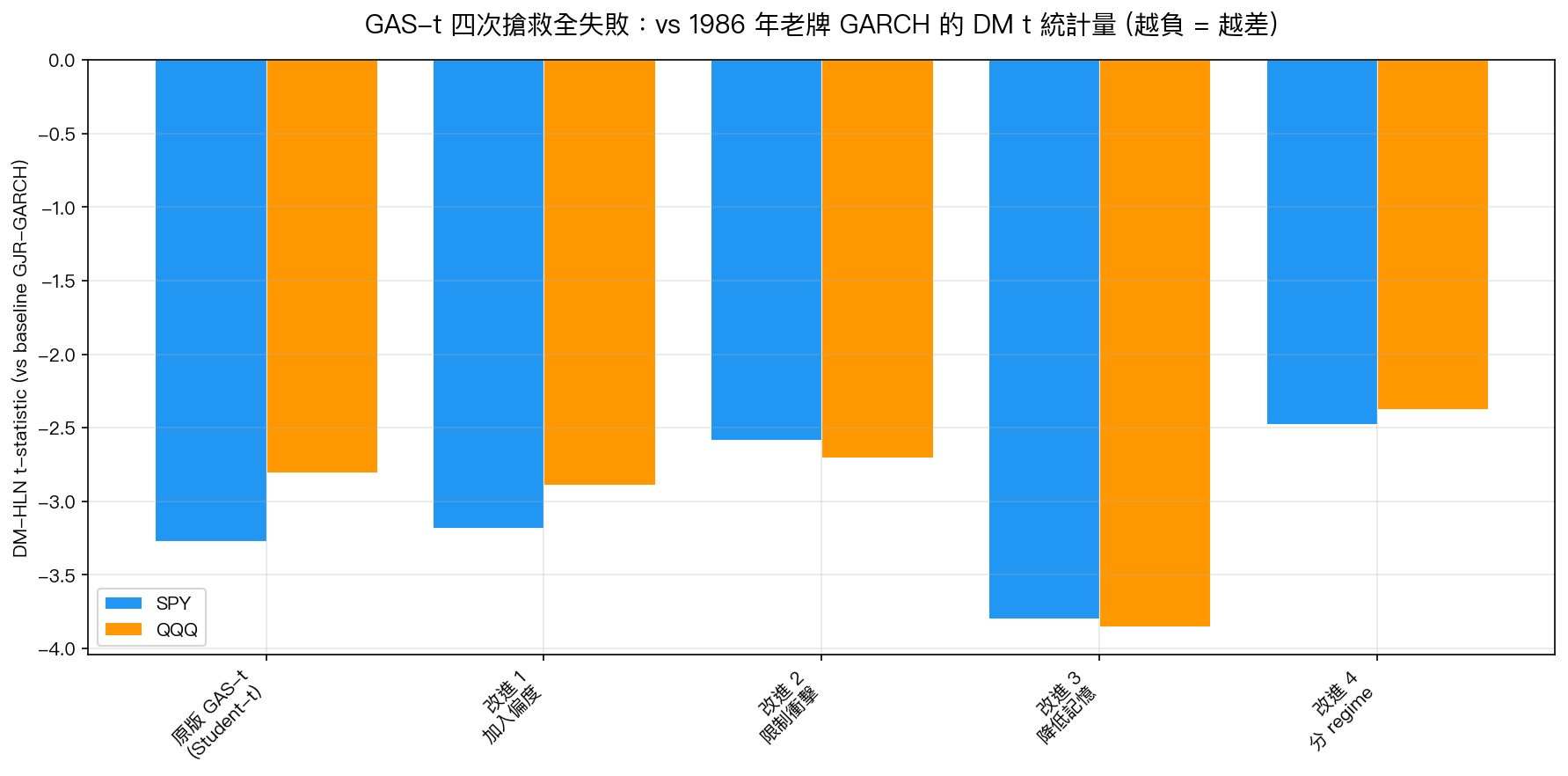 GAS-t 四次搶救全失敗:vs 1986 年老牌 GARCH 的 DM t 統計量 (越負 = 越差)