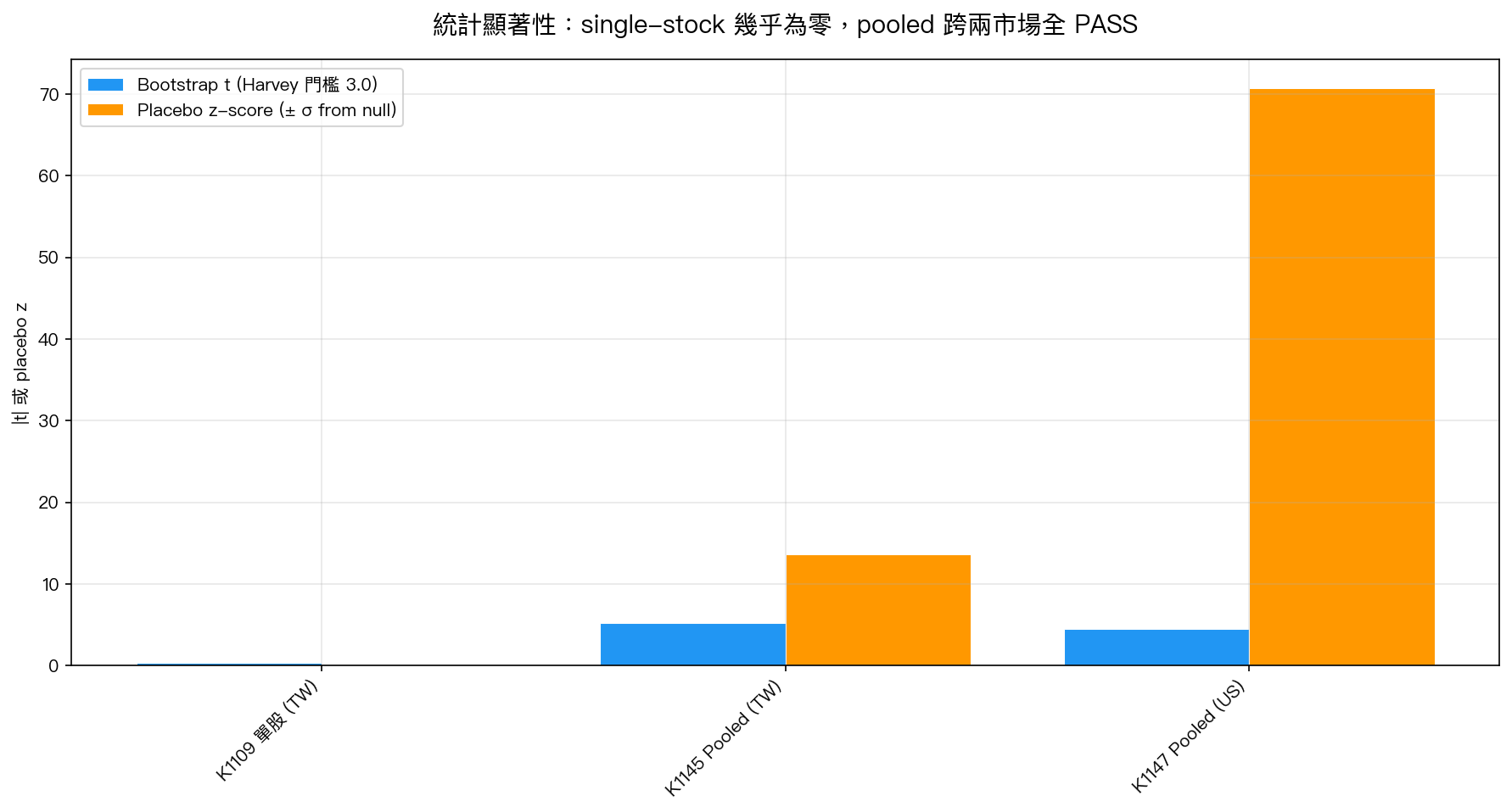 圖 2:Bootstrap t 與 placebo z 三層對照,single-stock 幾乎為零、pooled 雙市場全部超過 Harvey 門檻