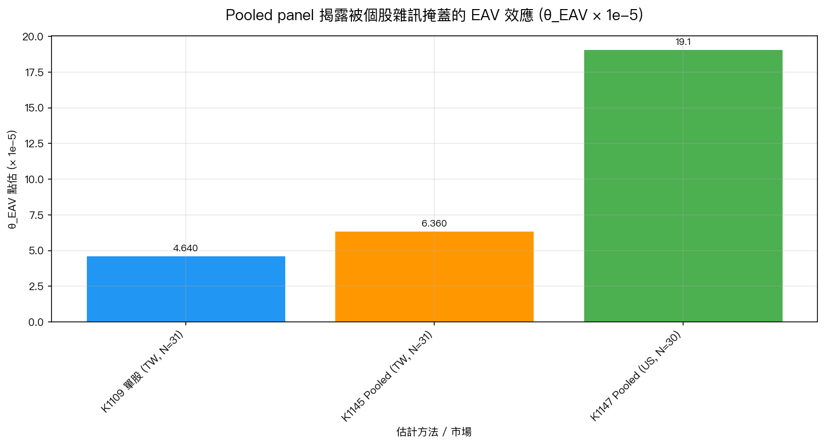 圖 1:K1109 單股 vs K1145 TW pooled vs K1147 US pooled θ_EAV 點估比較
