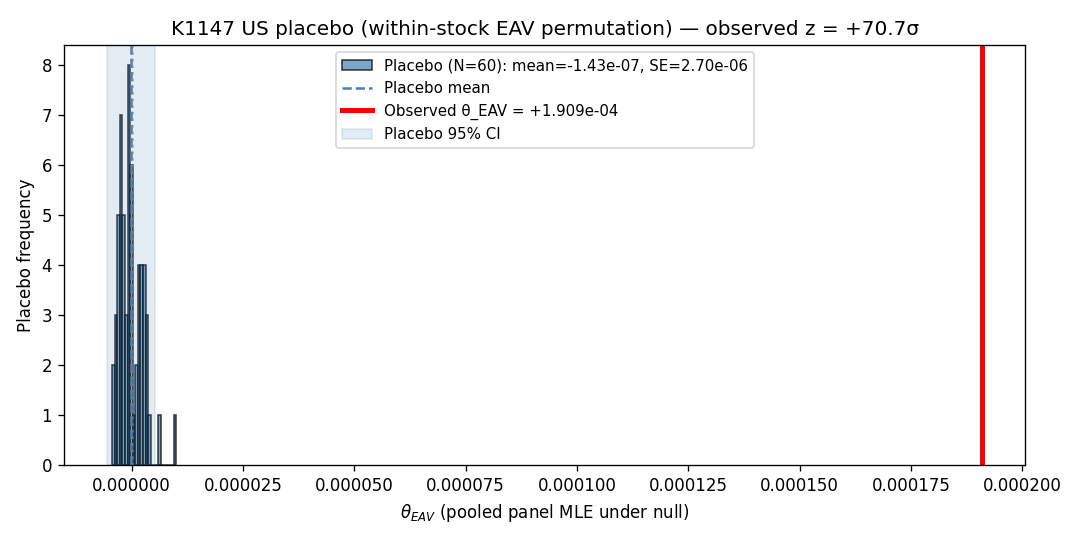 圖 2:K1147 美股 within-stock EAV permutation placebo 分布(60 次置換),觀測值落在 placebo 分布右側 +70.7σ 處,p = 0/60