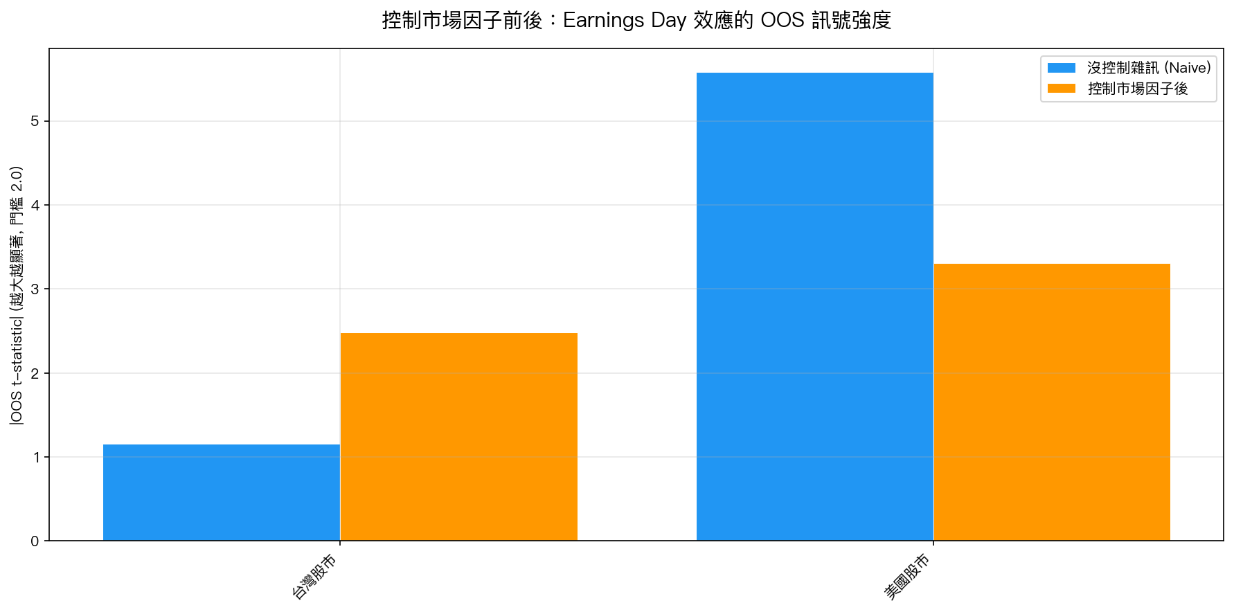 OOS t-statistic 對比圖