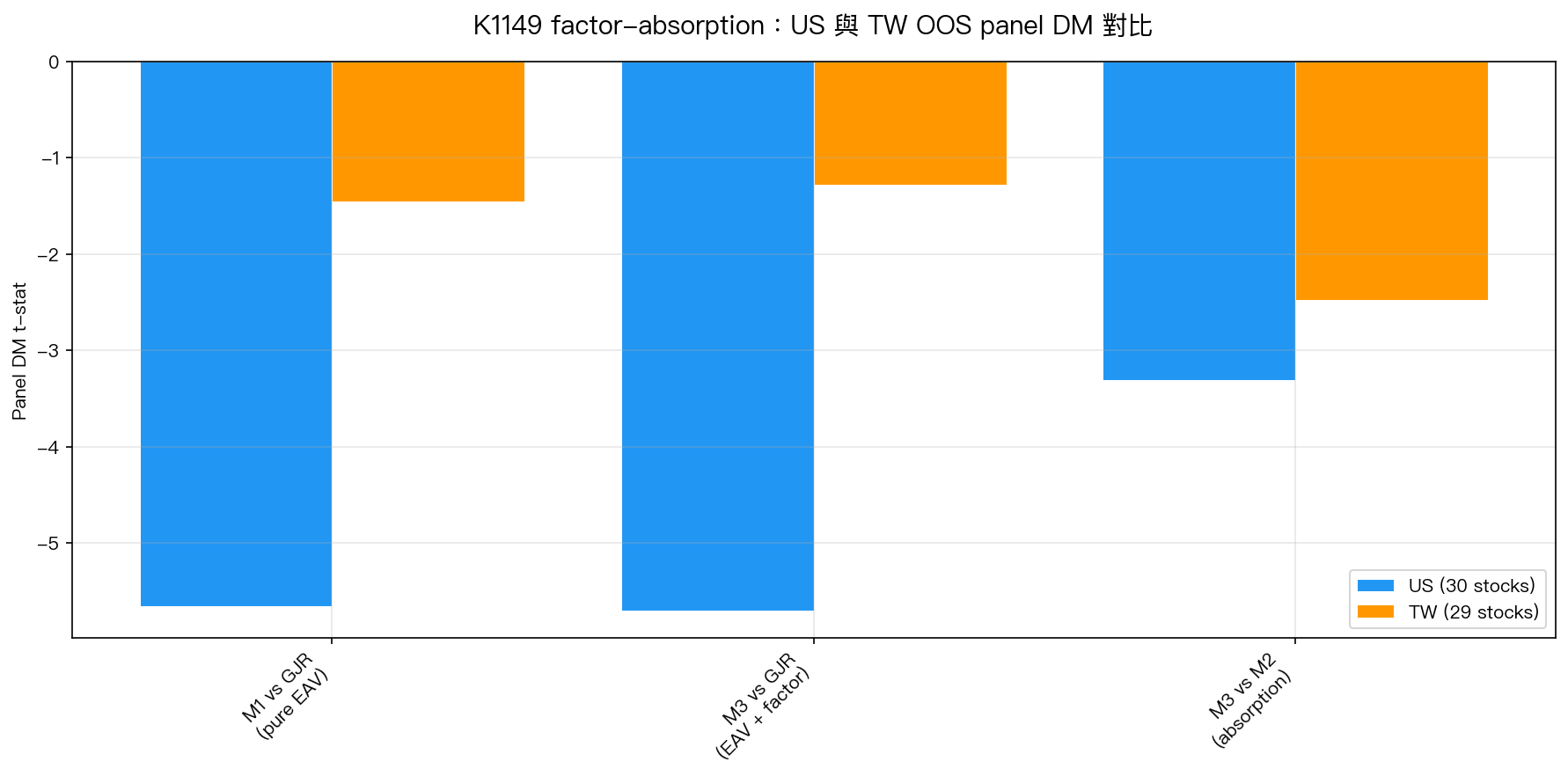 K1149 US 與 TW 三組 baseline 的 OOS panel DM 對比