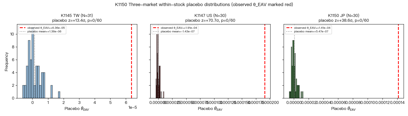 JP placebo 分布——60 次置換值分布在 0 周圍,觀測值落 +38.6σ 外