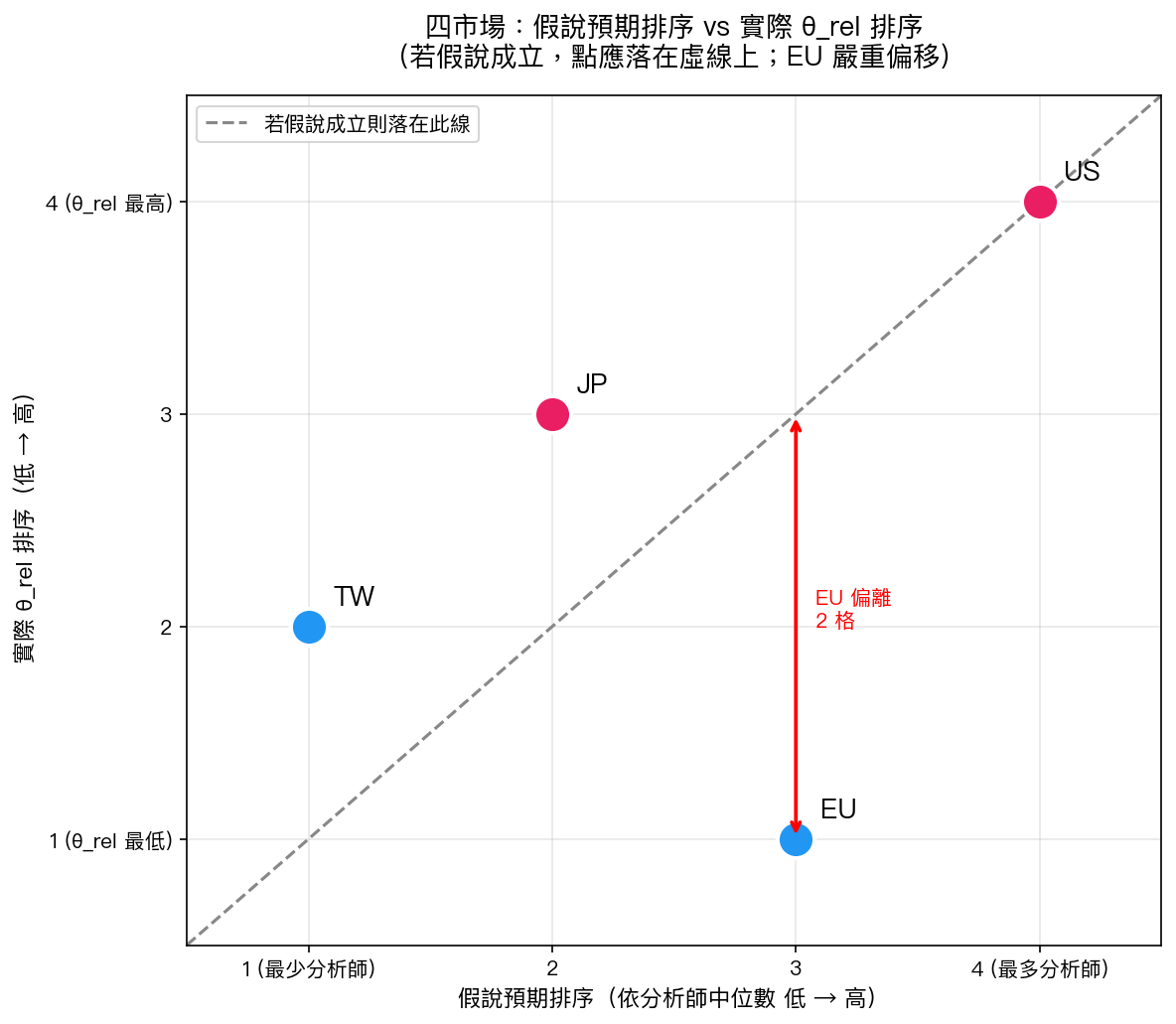 四市場：假說預期排序 vs 實際 θ_rel 排序——EU 嚴重偏離 45 度線