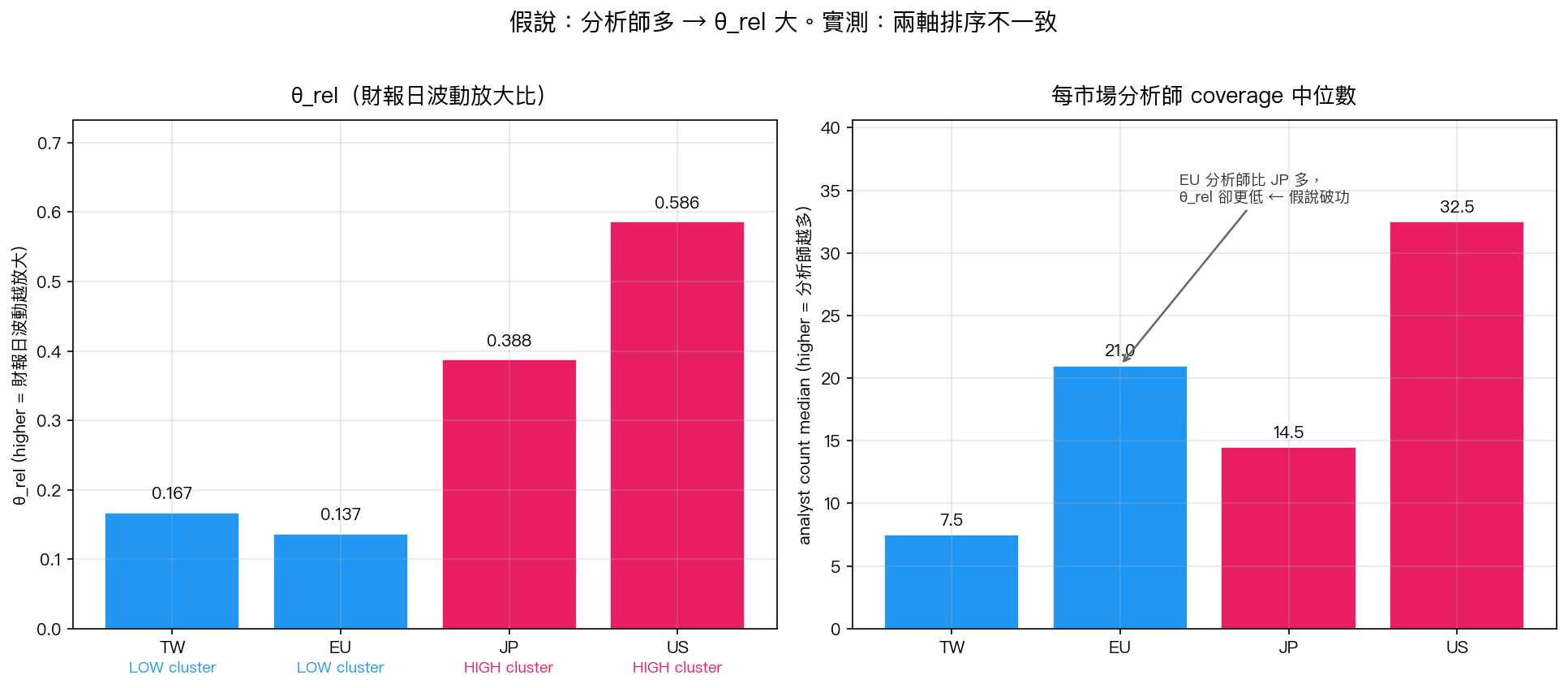 假說與資料：左邊是財報日波動放大指標，右邊是分析師中位數，兩邊排序不一致