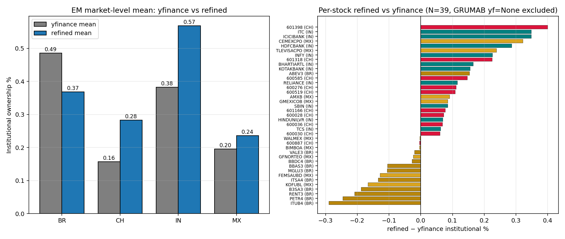per-stock 與 per-market 差異 barplot