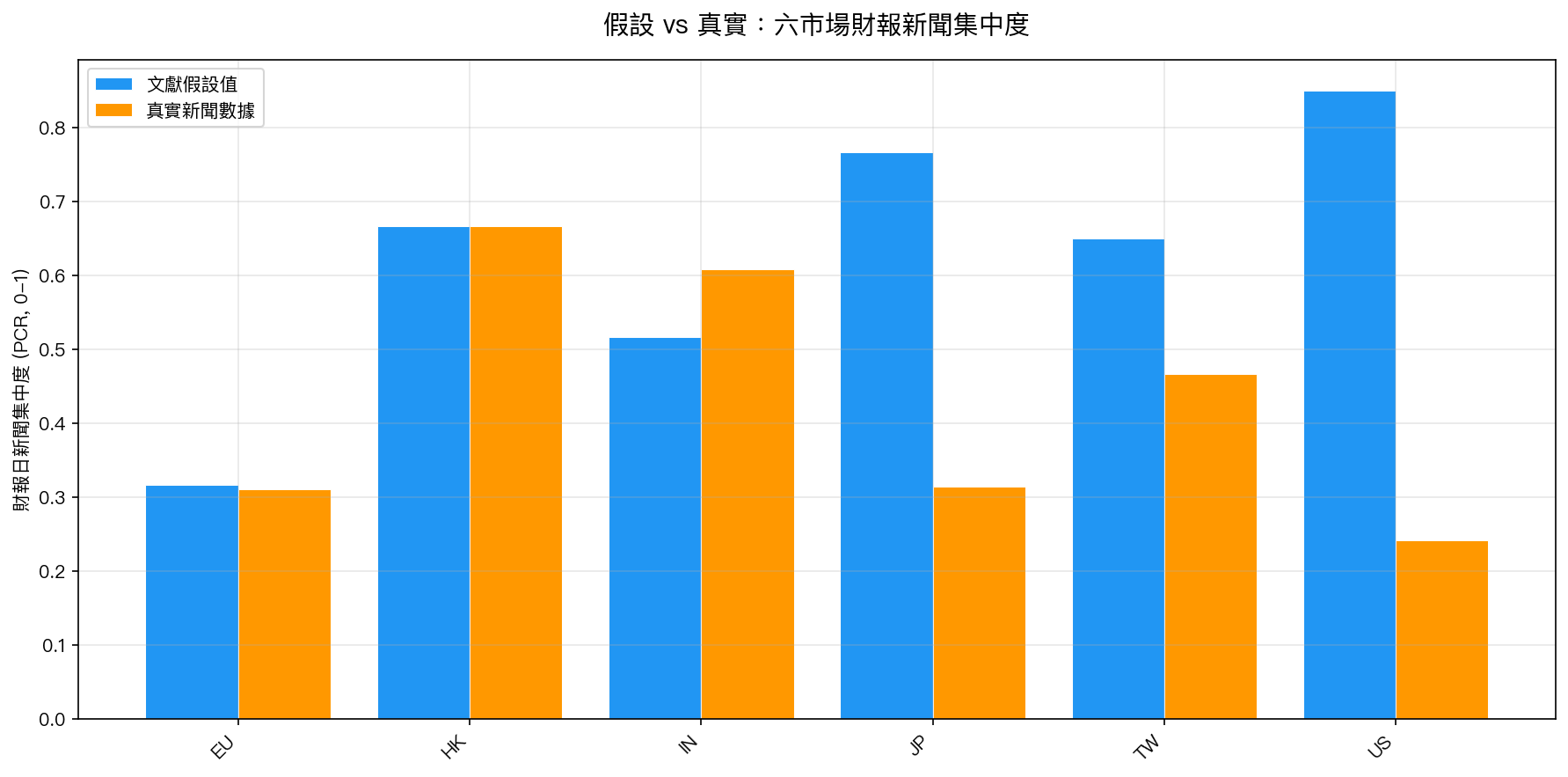 六市場 PCR 比較