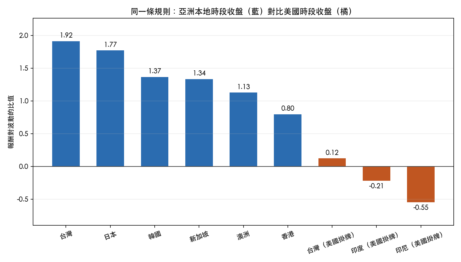 九根長條圖,左邊六根藍色是亞洲本地時段收盤的報酬對波動比值,台灣 1.92 最高、香港 0.80 最低;右邊三根橘色是美國掛牌的同類基金,台灣版 0.12、印度 -0.21、印尼 -0.55