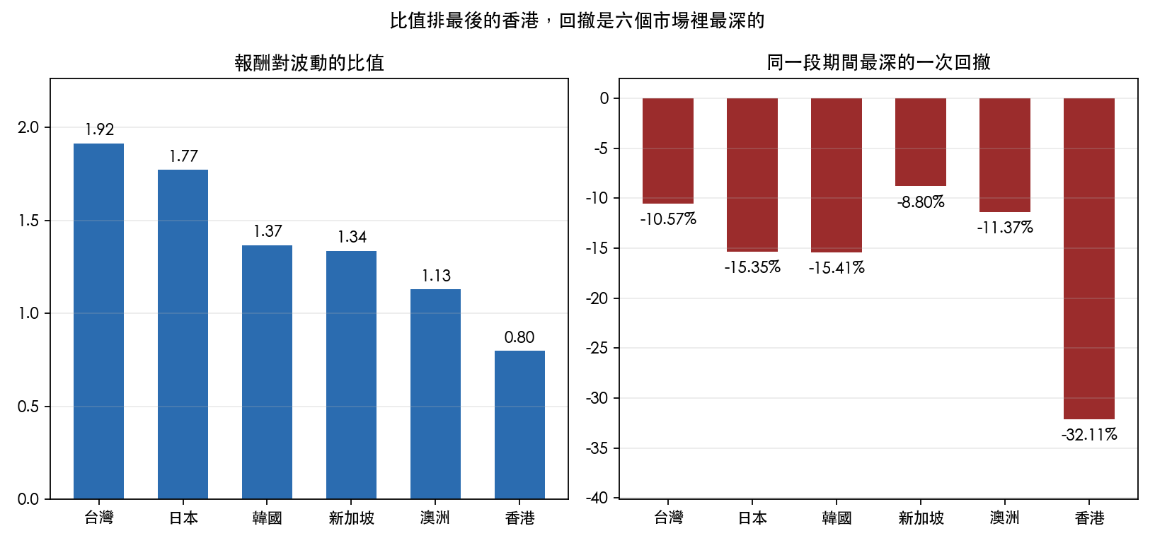 左右兩張長條圖並排,左圖是六個亞洲市場的報酬對波動比值,台灣 1.92 到香港 0.80;右圖是同一段期間各自最深的一次回撤,台灣 -10.57%、新加坡 -8.80%、香港 -32.11%