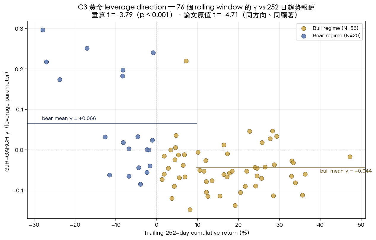 Gold regime gamma scatter