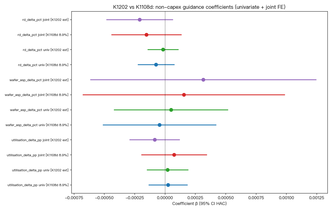係數 Forest Plot（K1108d vs K1202，單變數 + 聯合 FE）