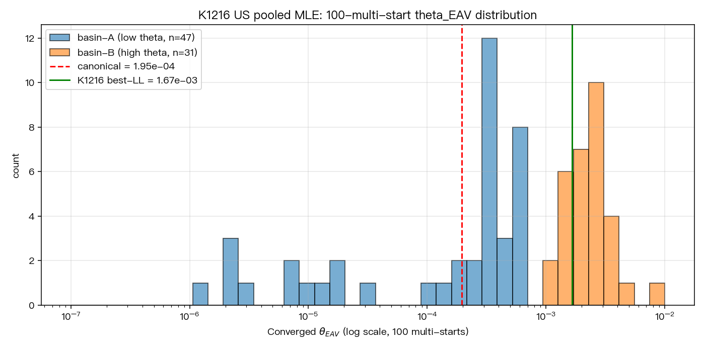 US basin histogram