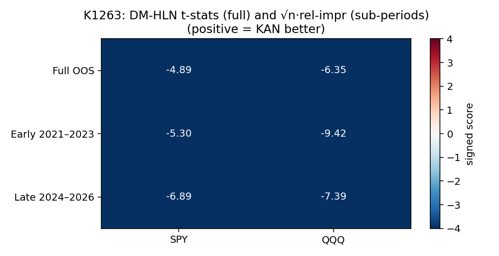 K1263 DM-HLN heatmap:SPY 與 QQQ 全期、早期、晚期 t-statistic 與 Harvey 顯著性(positive = KAN better)
