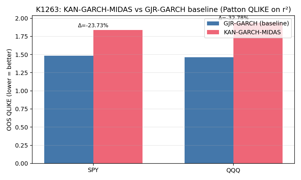 K1263 QLIKE 比較:GJR-Normal vs KAN-GARCH-MIDAS(SPY 與 QQQ,OOS 2021-01 到 2026-04,N=1322)