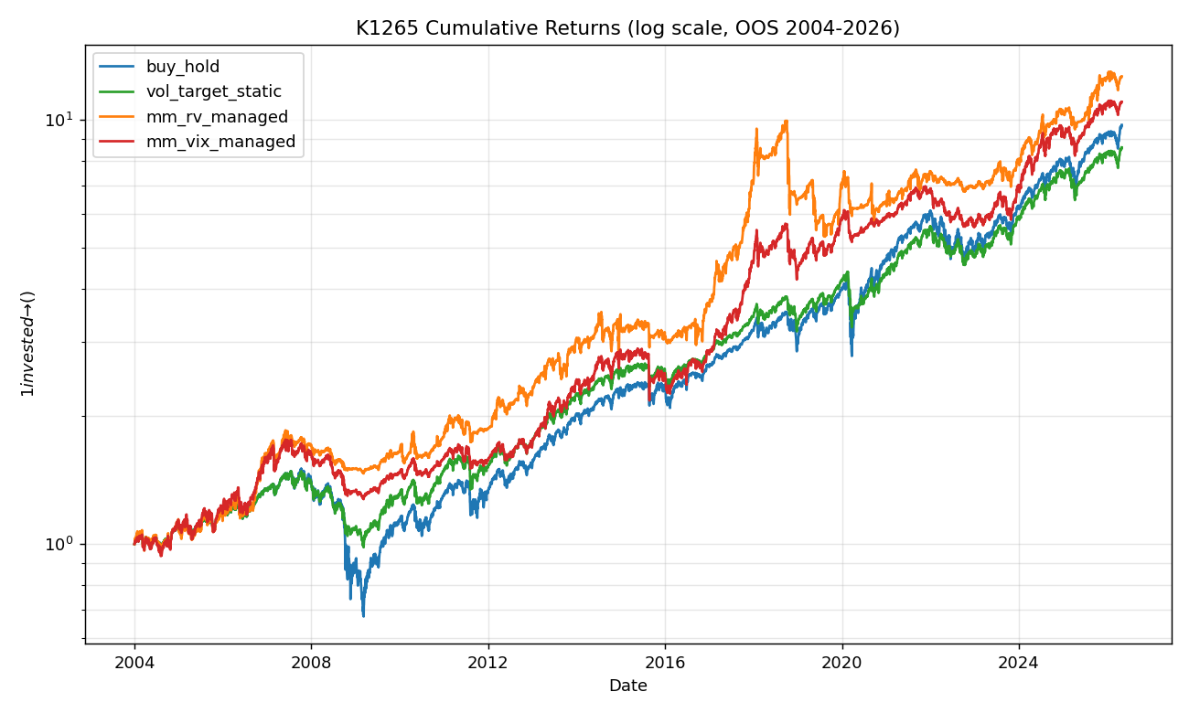 SPY 1993-2026 4 種 vol-managed spec 累計報酬比較（log scale）