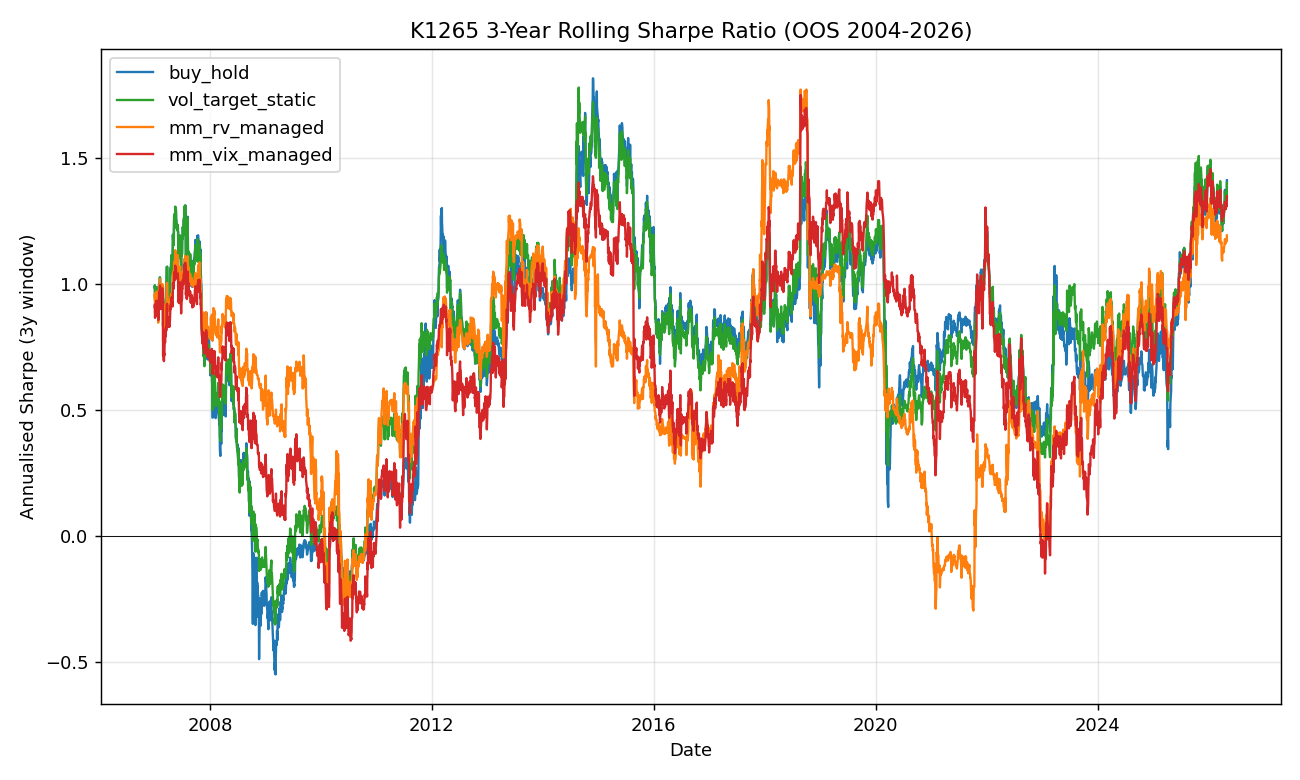 3 年滾動 Sharpe — 只有 2008/2020 高波動段 managed 才明顯超越 buy-hold