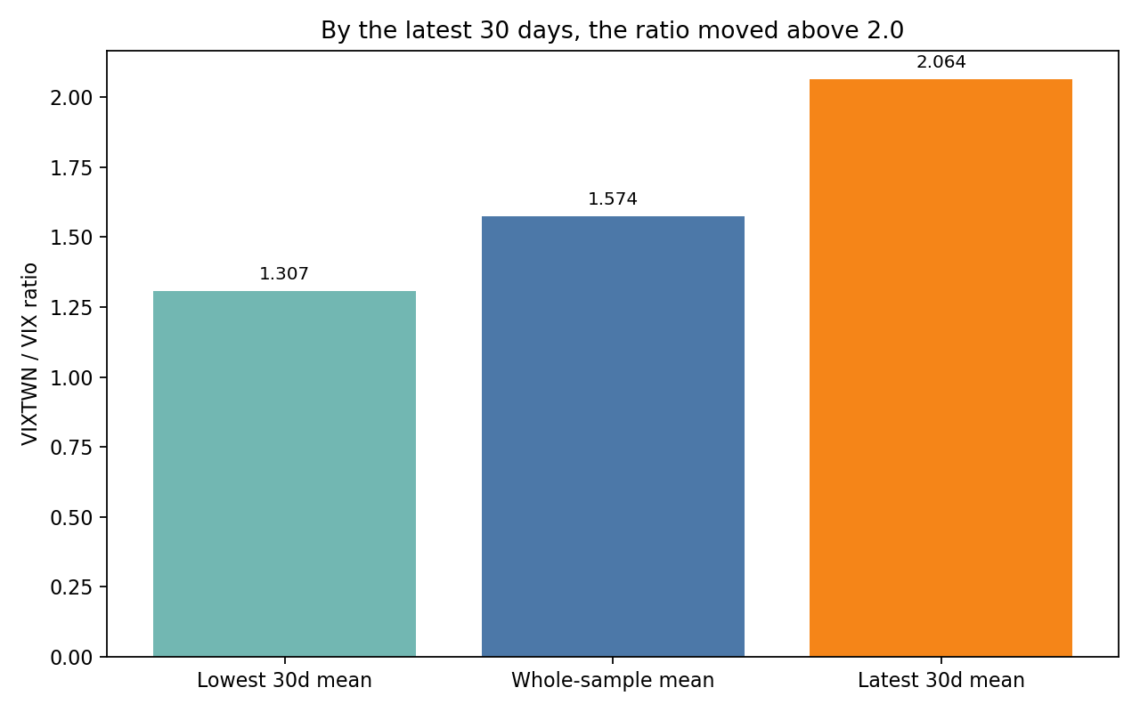 By the latest 30 days, the ratio moved above 2.0.