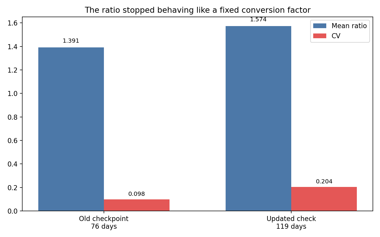 The ratio stopped behaving like a fixed conversion factor.