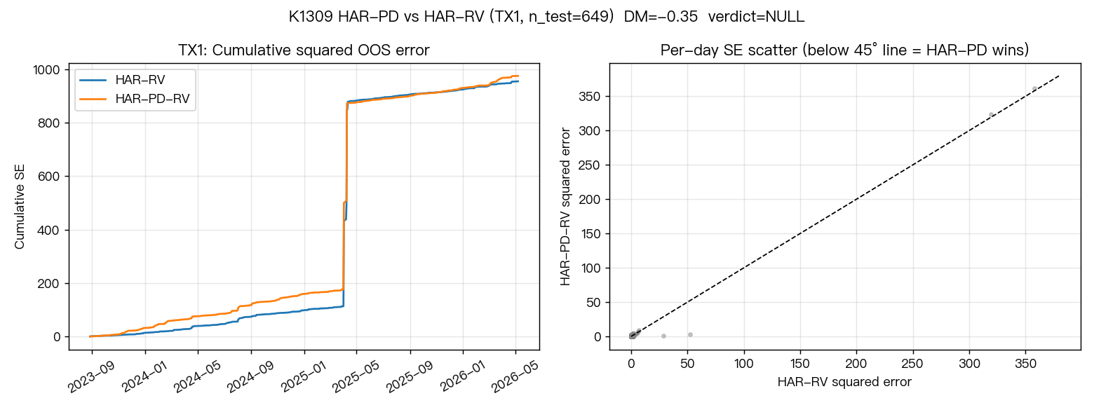 K1309 HAR-PD vs HAR-RV MSE 對比